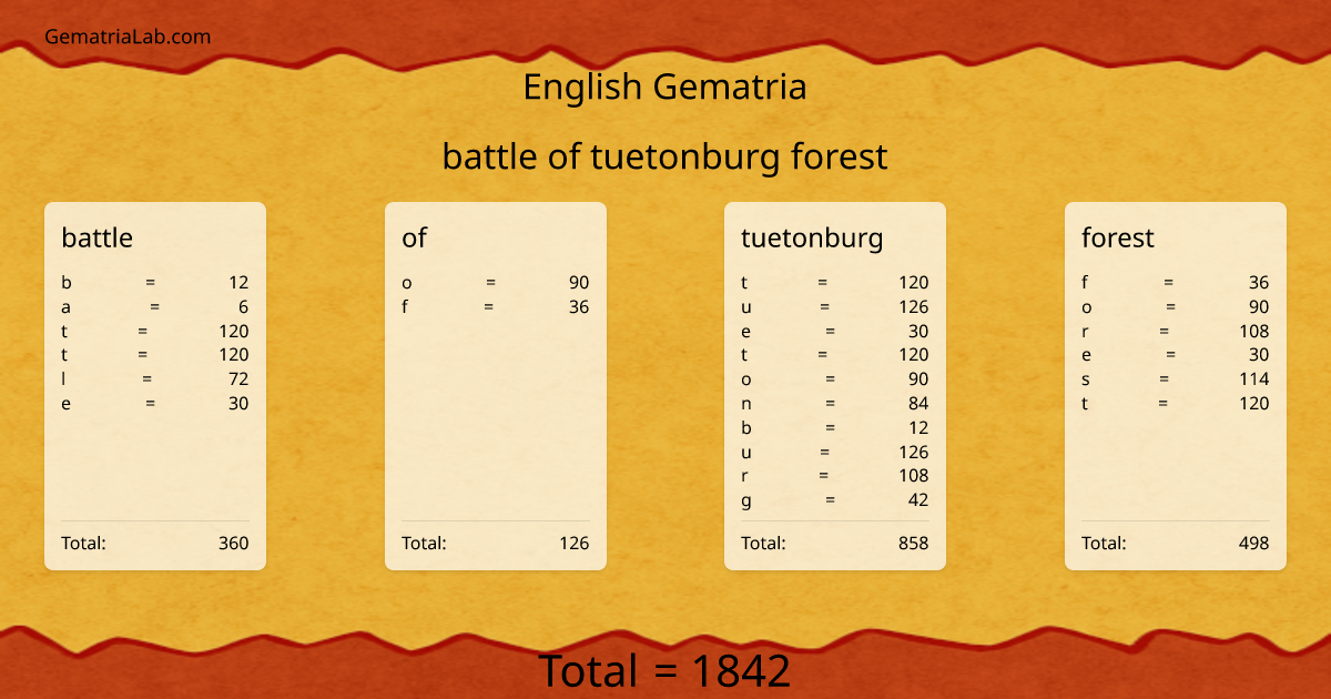 battle of tuetonburg forest in english Gematria